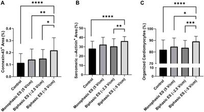 Versatile electrical stimulator for cardiac tissue engineering—Investigation of charge-balanced monophasic and biphasic electrical stimulations